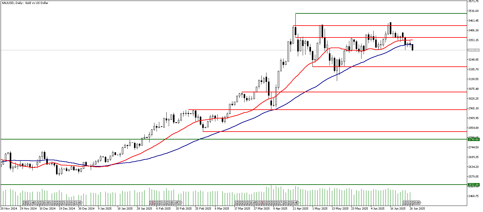 27 Haziran 2025 Forex Analizi: XAUUSD