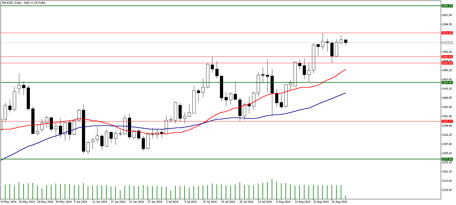 27 Ağustos 2024 Forex Analizi: XAUUSD