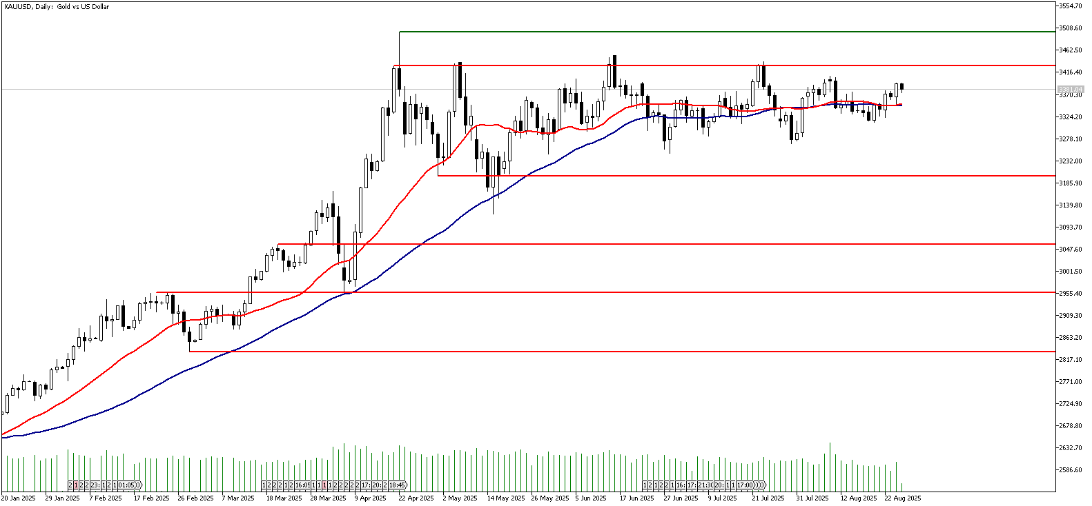 27 Ağustos 2025 Forex Analizi: XAUUSD