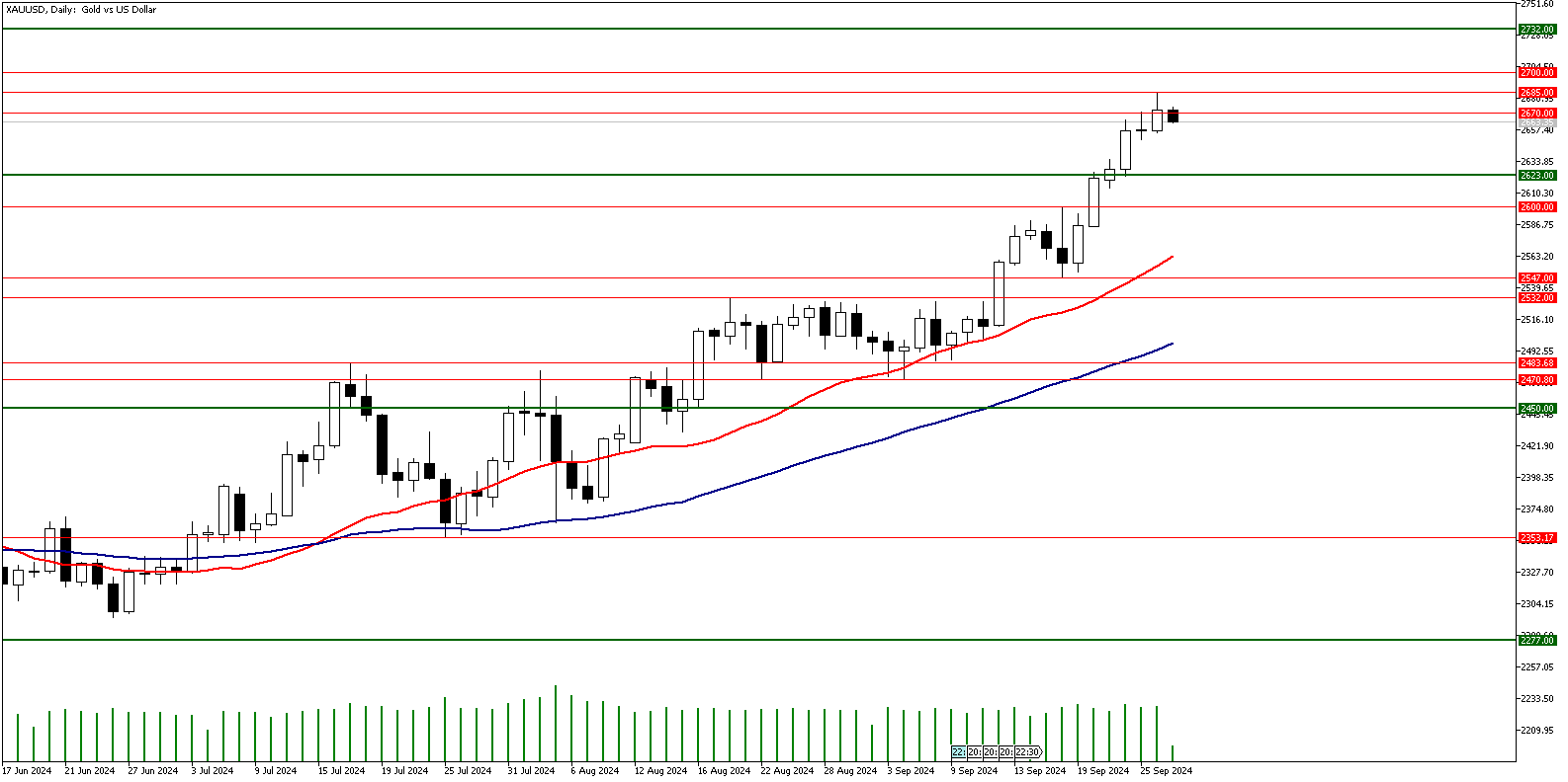 27 Eylül 2024 Forex Analizi: XAUUSD