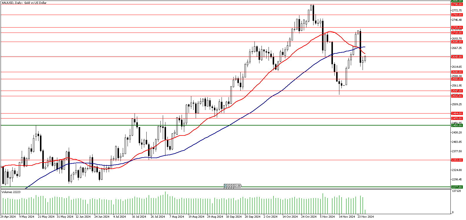 27 Kasım 2024 Forex Analizi: XAUUSD