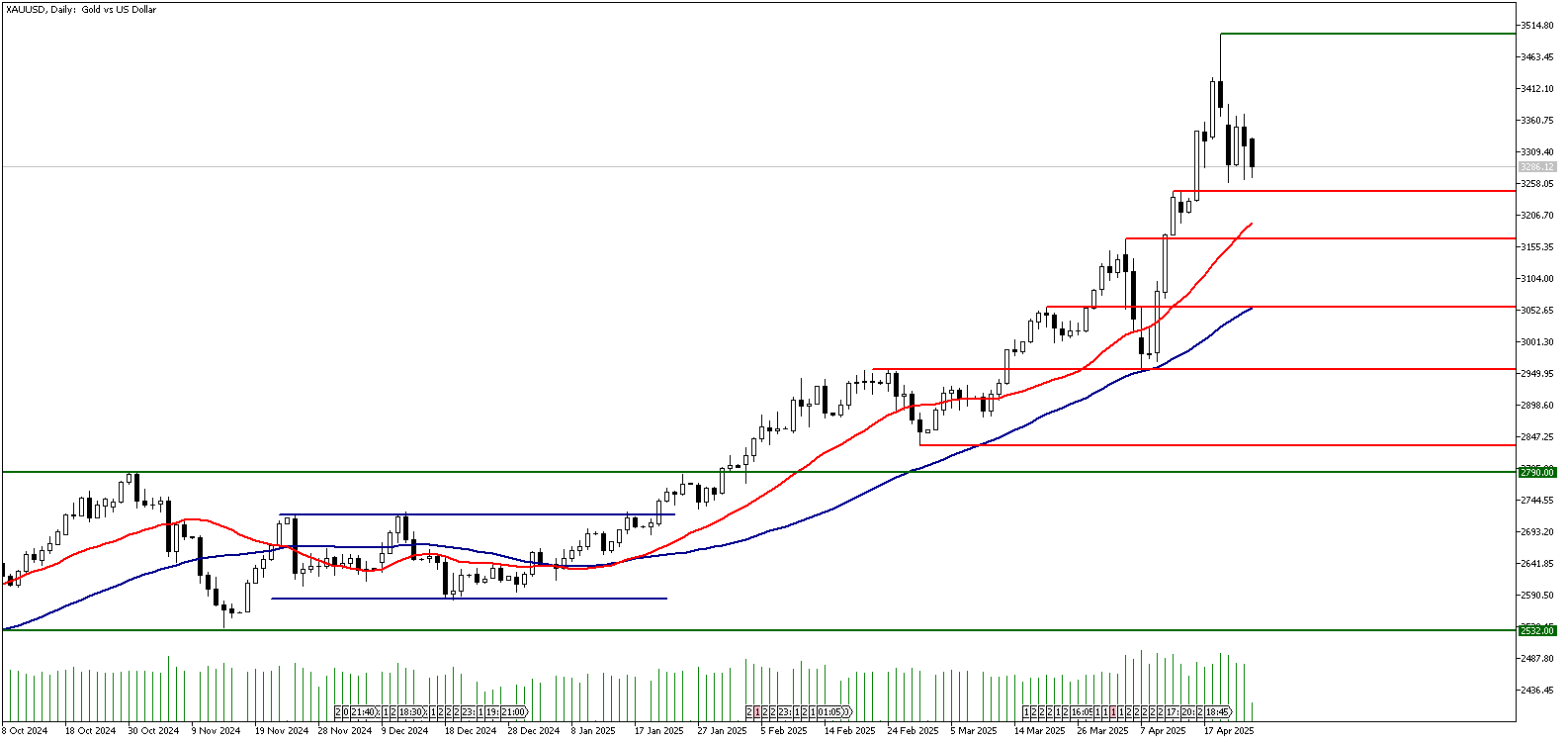 28 Nisan 2025 Forex Analizi: XAUUSD