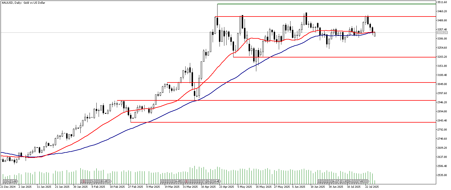 28 Temmuz 2025 Forex Analizi: XAUUSD