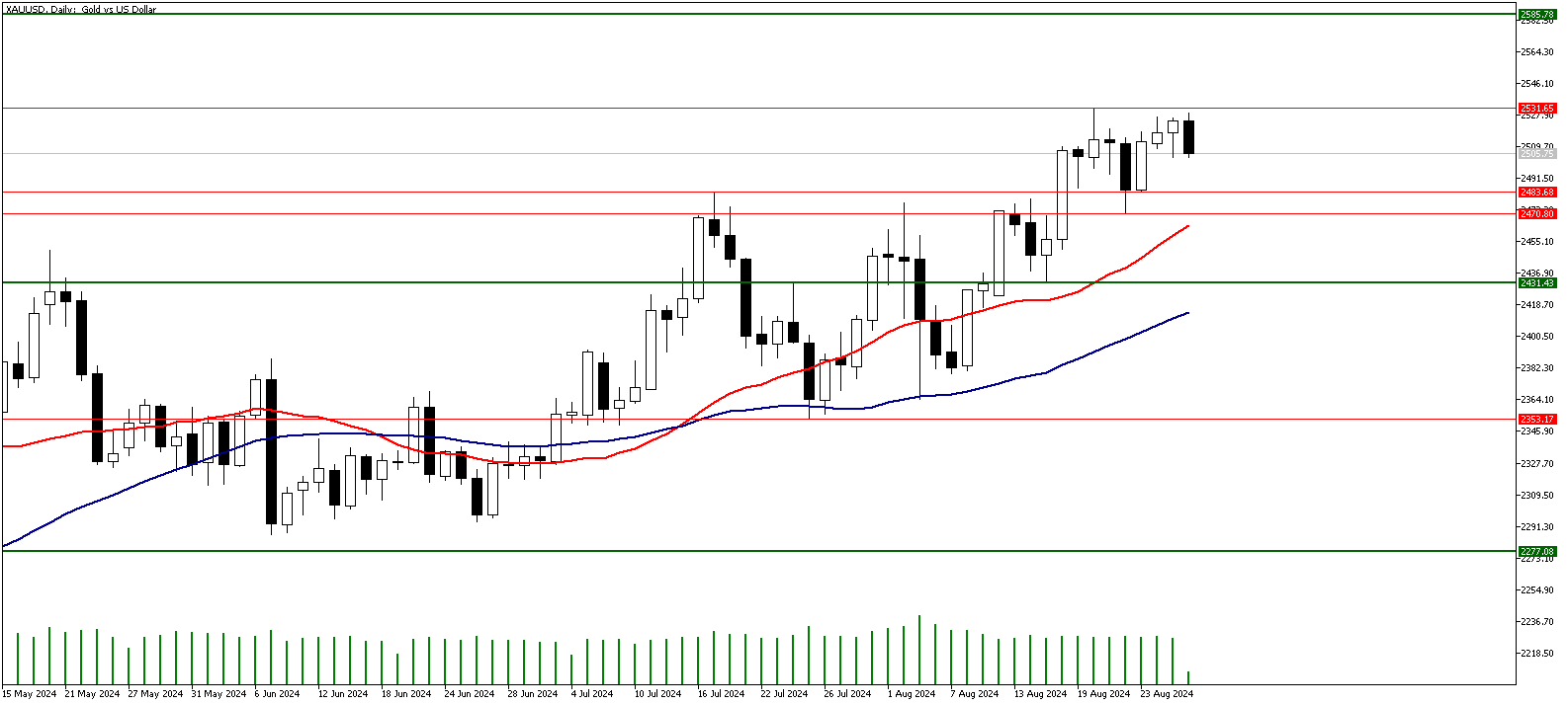 28 Ağustos 2024 Forex Analizi: XAUUSD