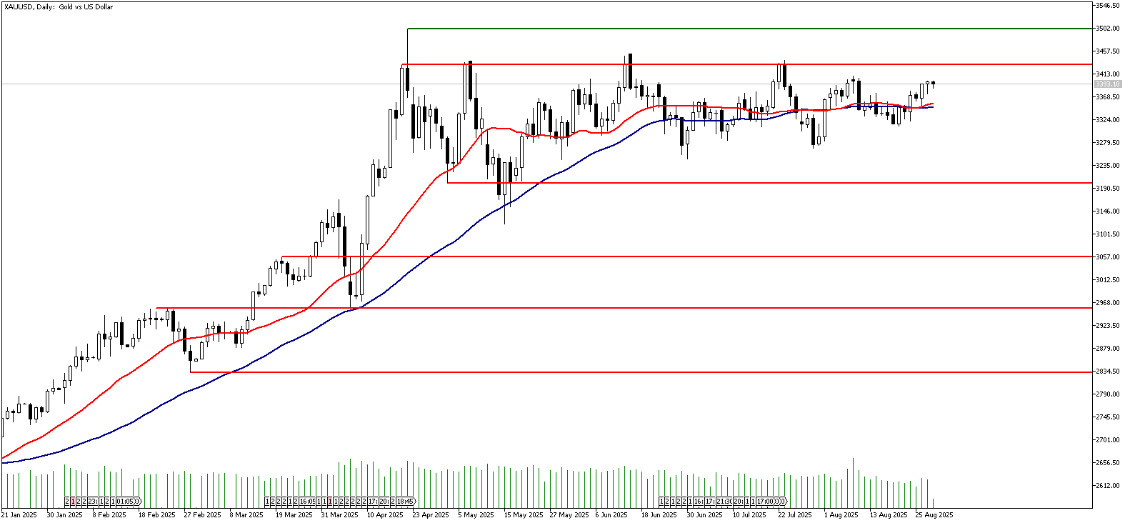 28 Ağustos 2025 Forex Analizi: XAUUSD