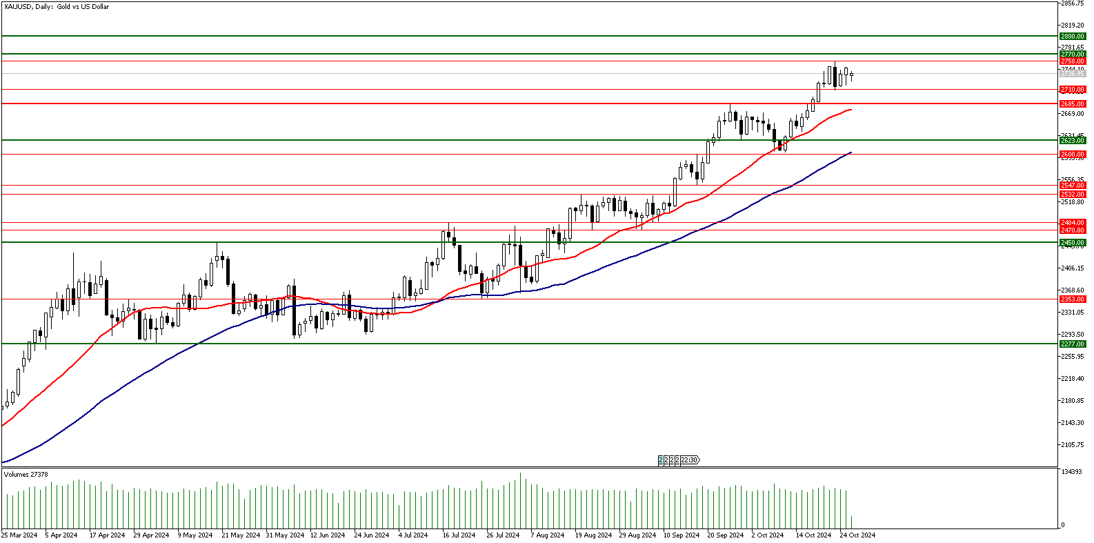 28 Ekim 2024 Forex Analizi: XAUUSD