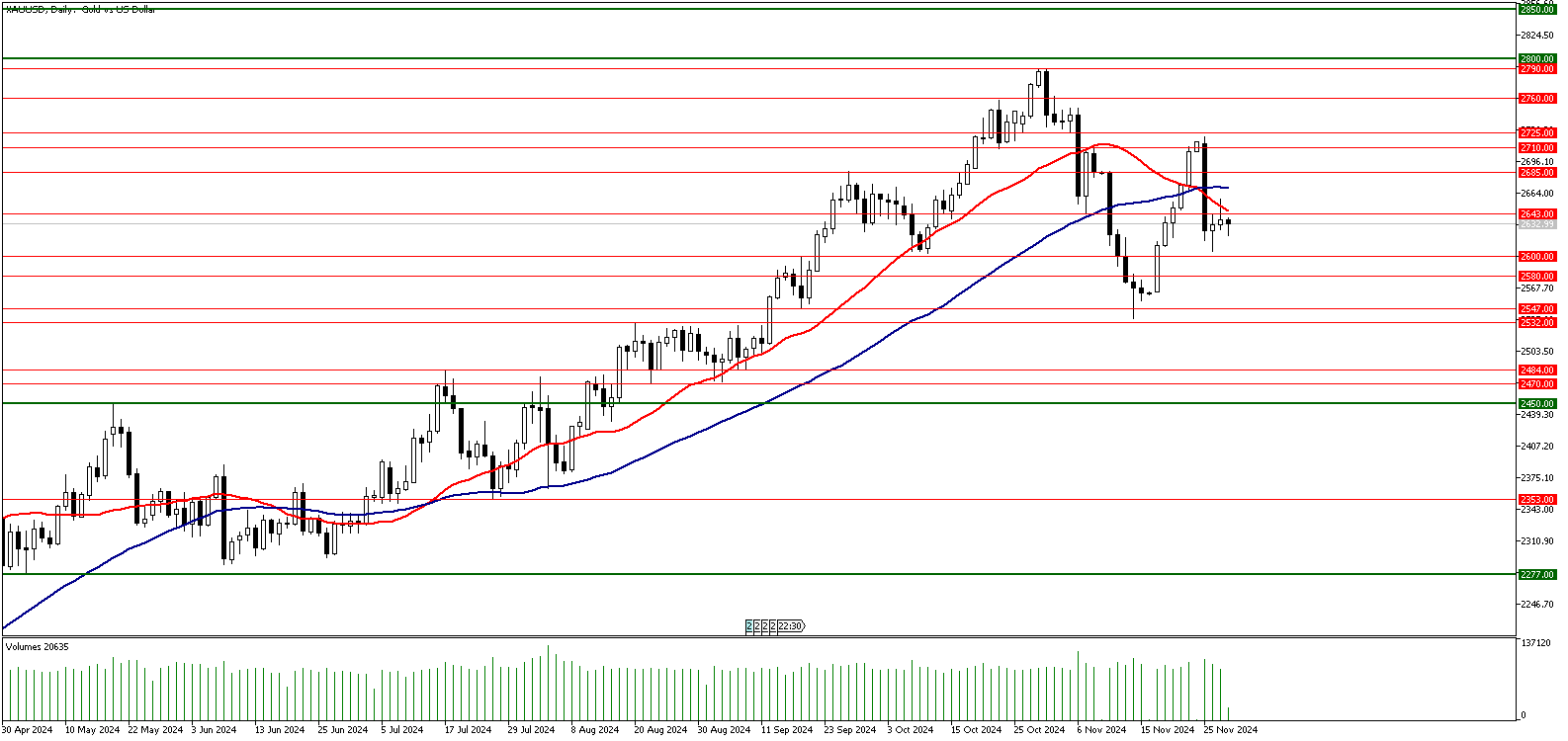 28 Kasım 2024 Forex Analizi: XAUUSD