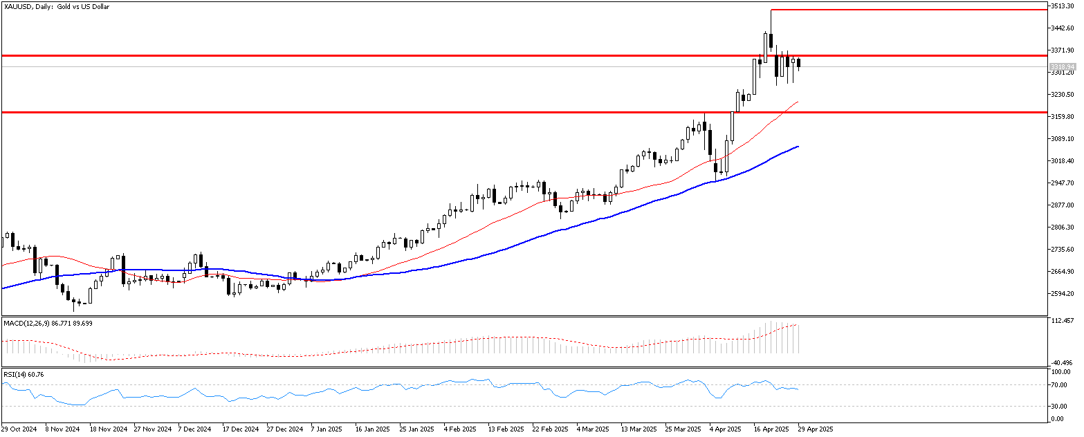 29 Nisan 2025 Forex Analizi: XAUUSD