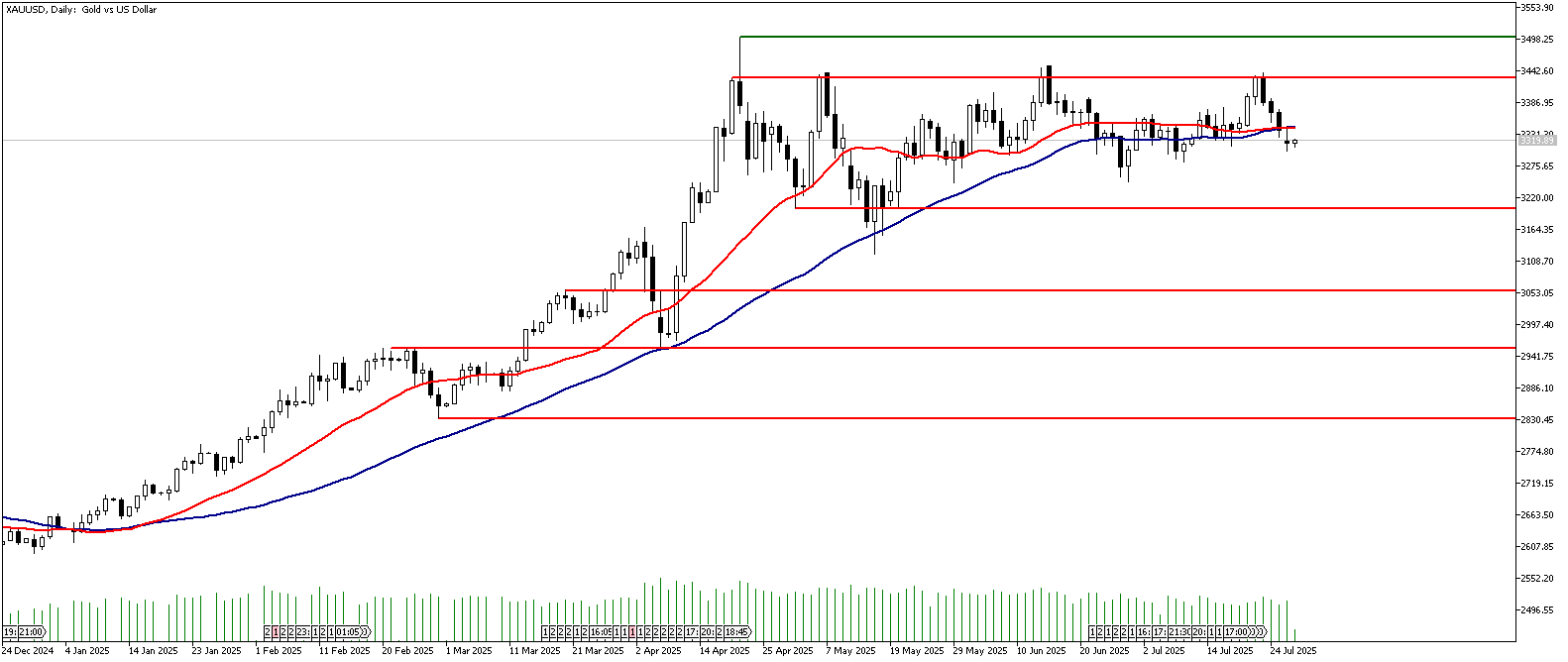 29 Temmuz 2025 Forex Analizi: XAUUSD