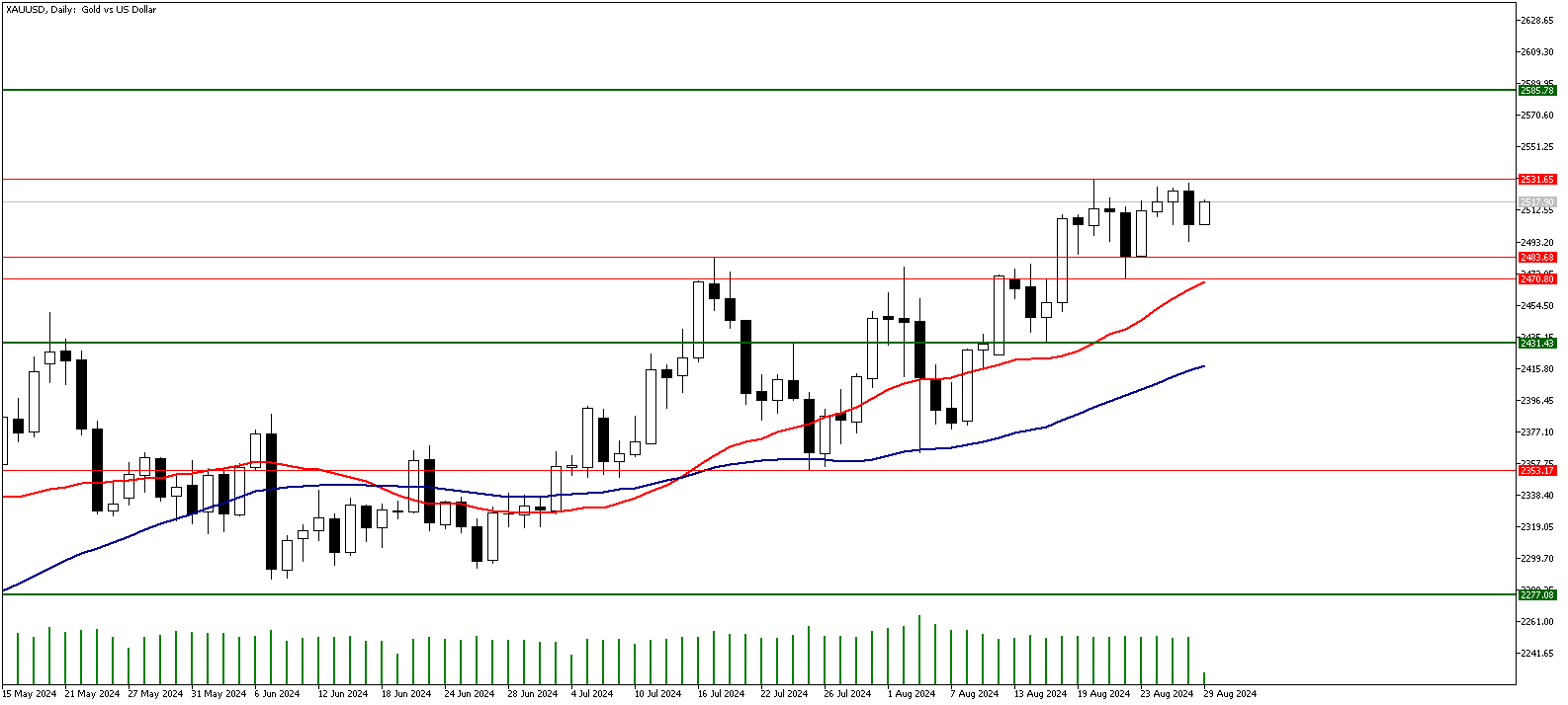 29 Ağustos 2024 Forex Analizi: XAUUSD