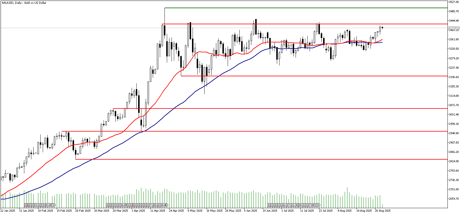 29 Ağustos 2025 Forex Analizi: XAUUSD