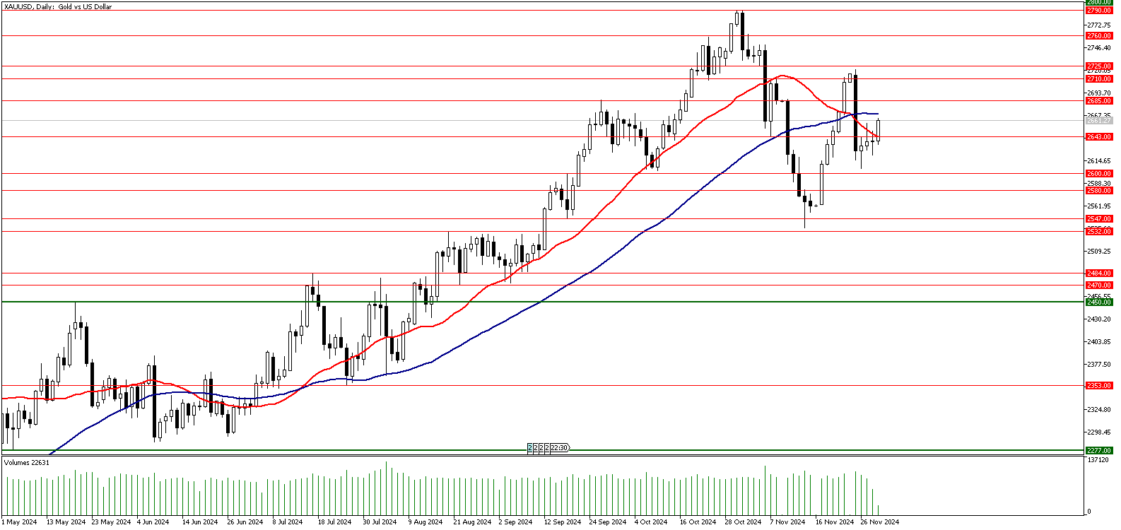 29 Kasım 2024 Forex Analizi: XAUUSD