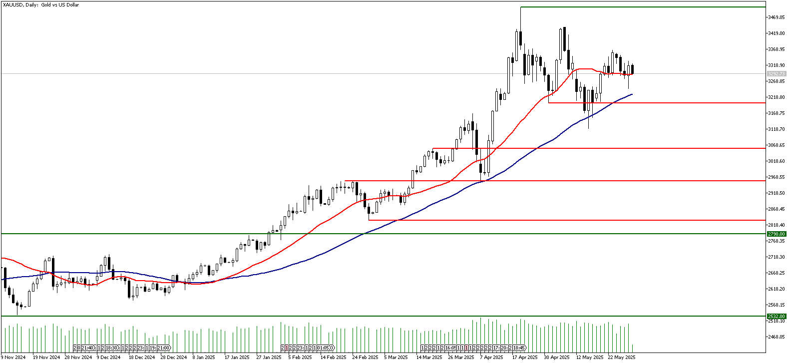 30 Mayıs 2025 Forex Analizi: XAUUSD
