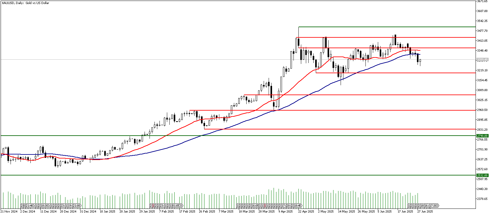 30 Haziran 2025 Forex Analizi: XAUUSD