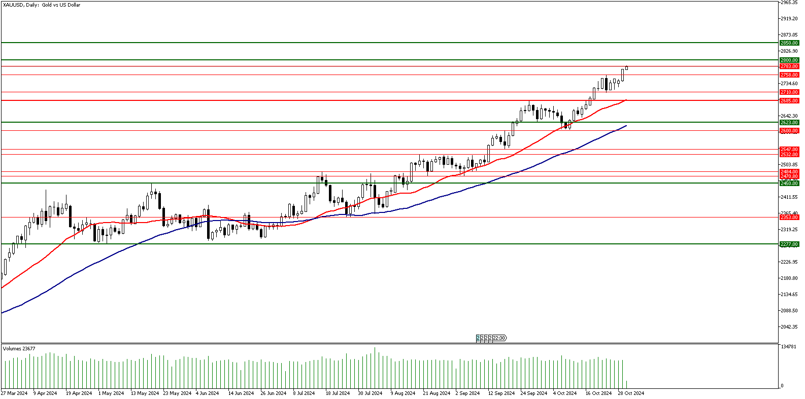 30 Ekim 2024 Forex Analizi: XAUUSD