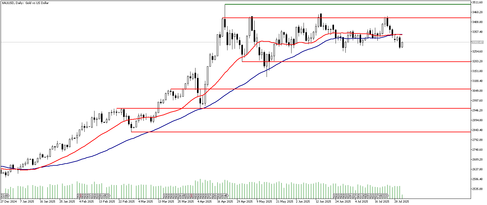 31 Temmuz 2025 Forex Analizi: XAUUSD