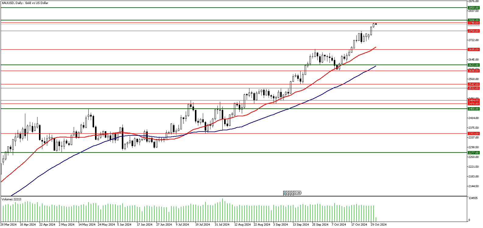 31 Ekim 2024 Forex Analizi: XAUUSD