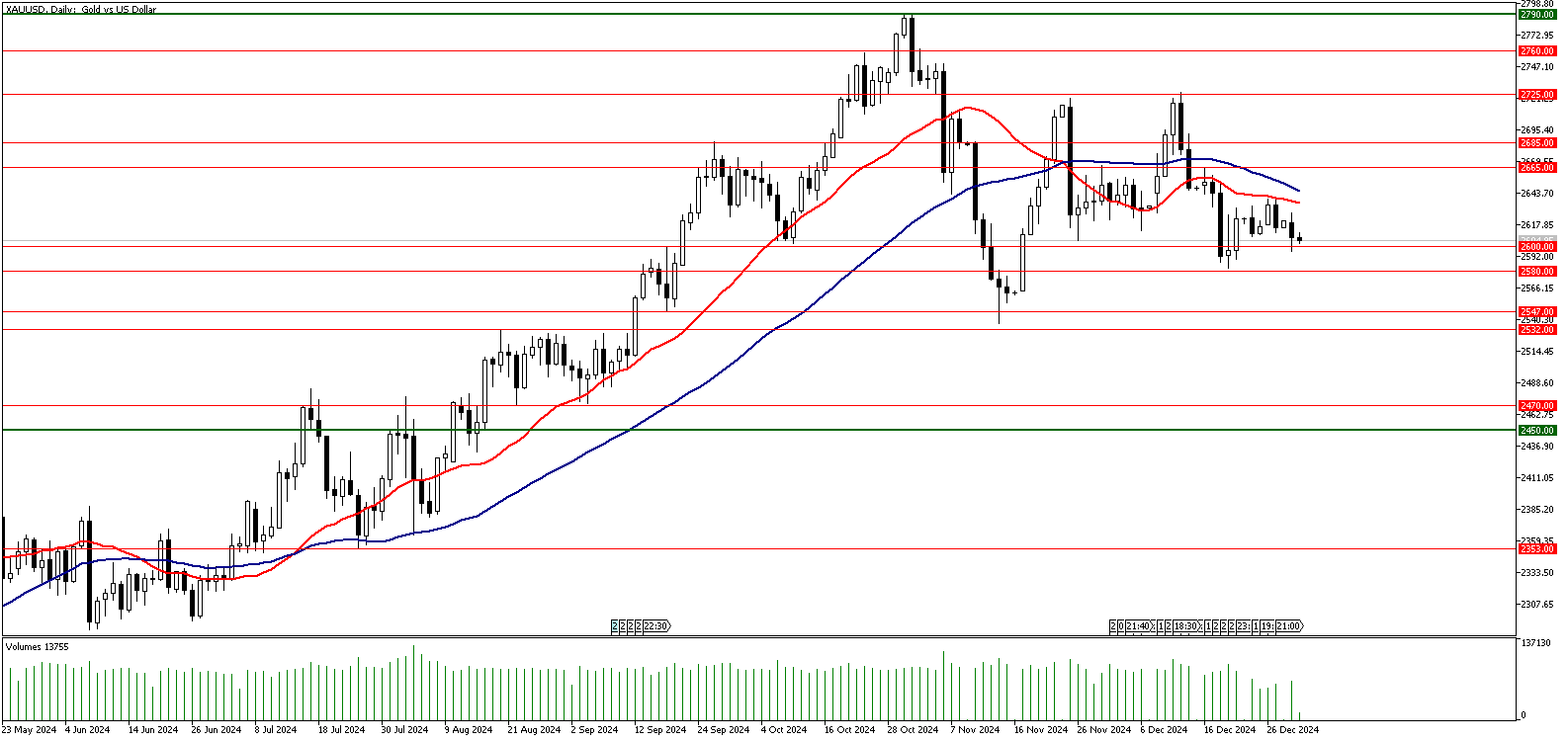 31 Aralık 2024 Forex Analizi: XAUUSD