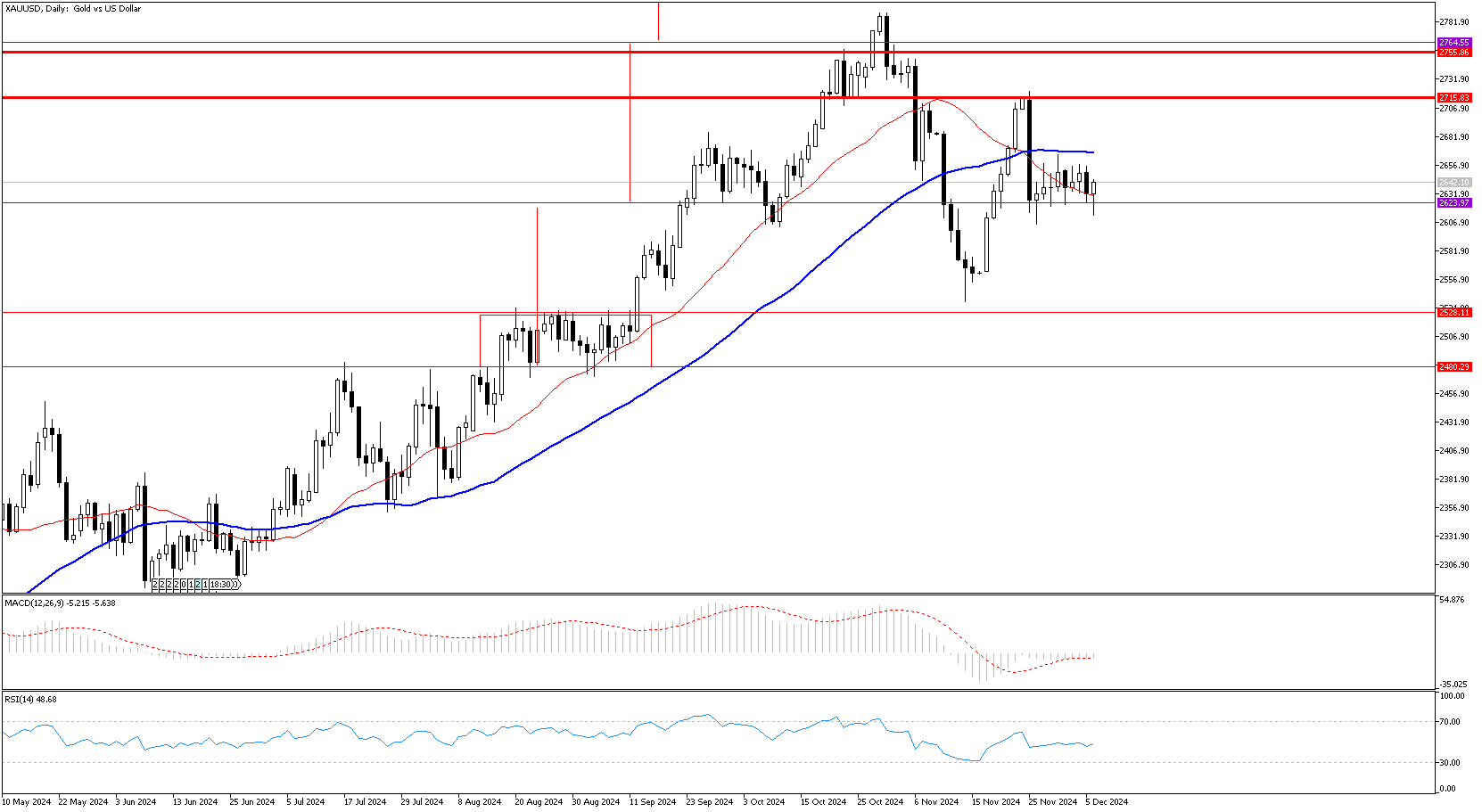 06 Aralık 2024 Forex Analizi: XAUUSD