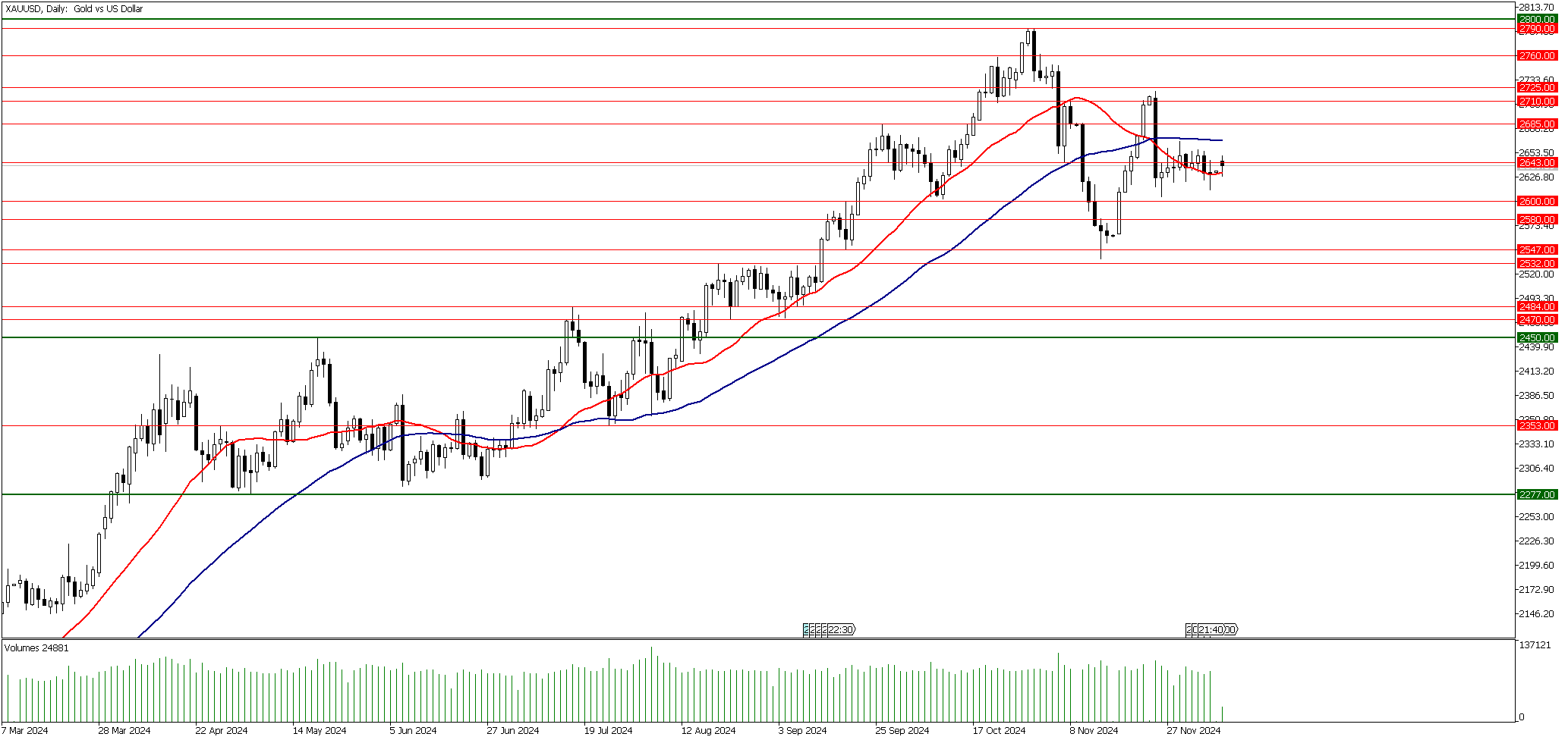 09 Aralık 2024 Forex Analizi: XAUUSD