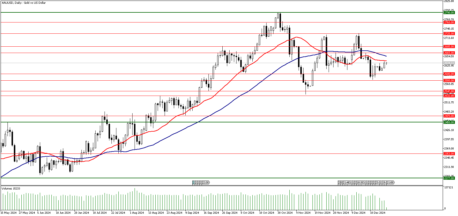 30 Aralık 2024 Forex Analizi: XAUUSD