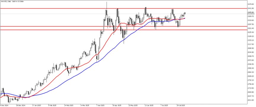 08 Ağustos 2025 Forex Analizi: XAUUSD