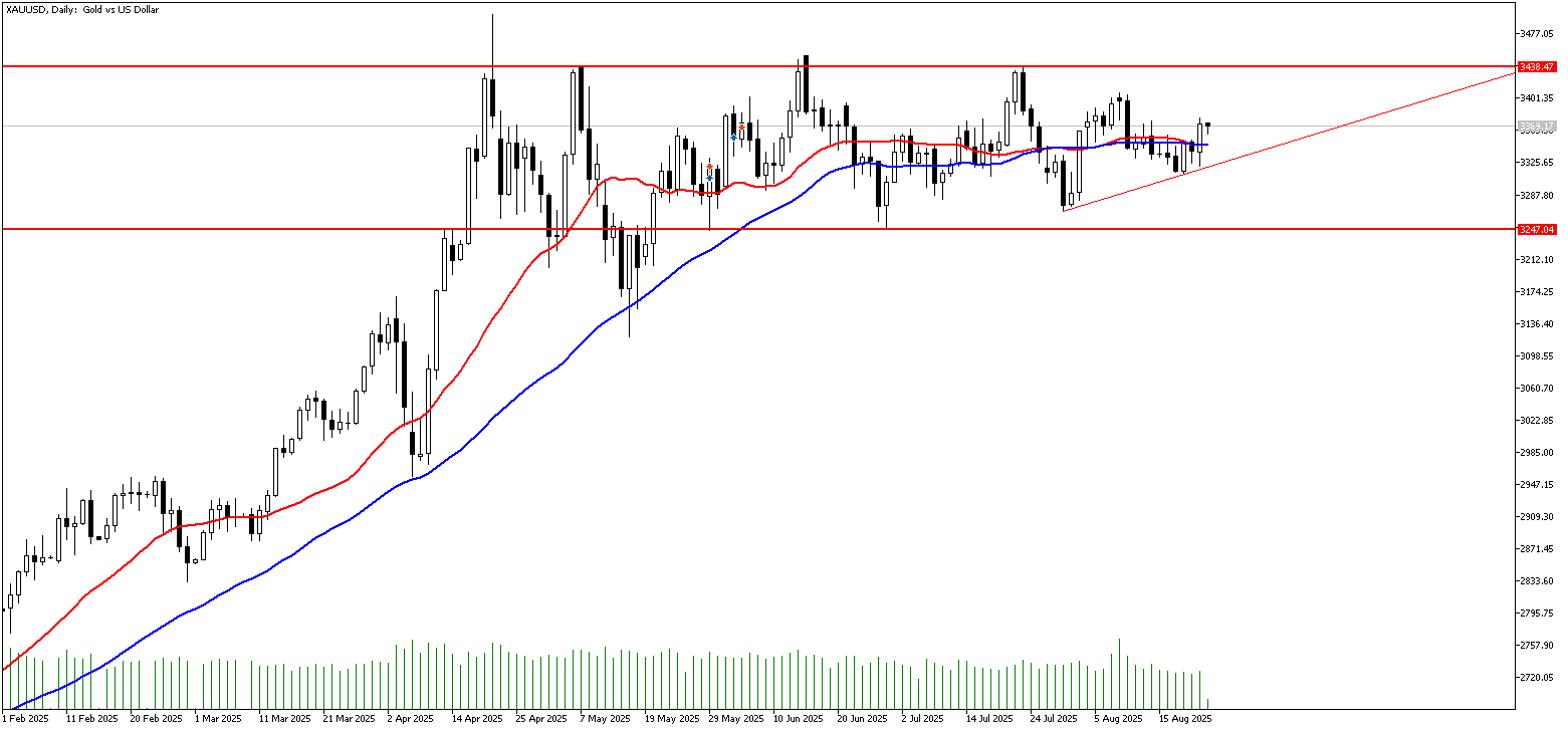 25 Ağustos 2025 Forex Analizi: XAUUSD