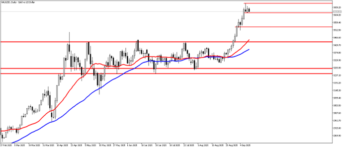 11 Eylül 2025 Forex Analizi: XAUUSD