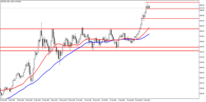 12 Eylül 2025 Forex Analizi: XAUUSD