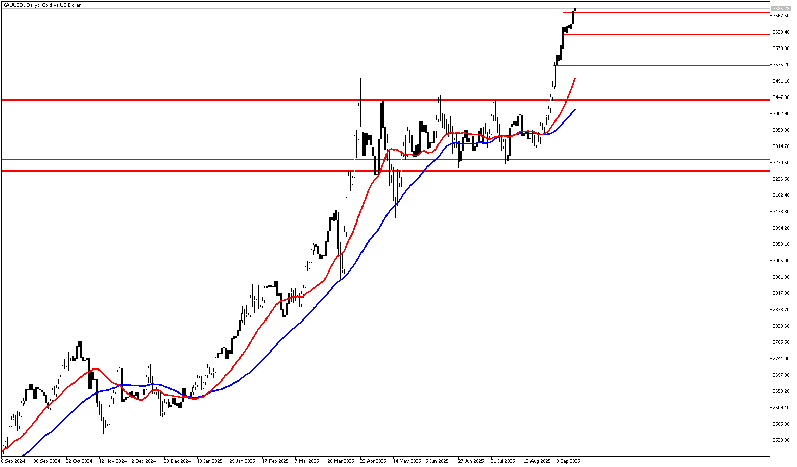 16 Eylül 2025 Forex Analizi: XAUUSD