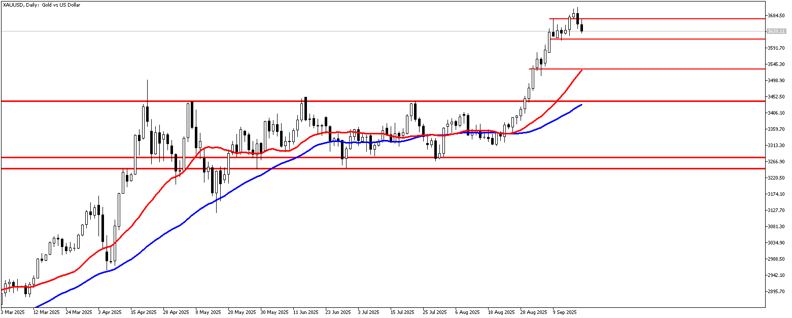 18 Eylül 2025 Forex Analizi: XAUUSD