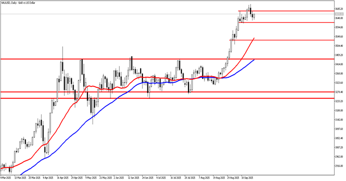 19 Eylül 2025 Forex Analizi: XAUUSD