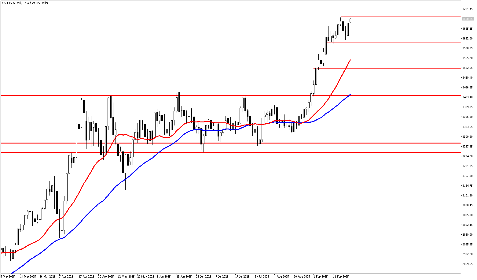22 Eylül 2025 Forex Analizi: XAUUSD