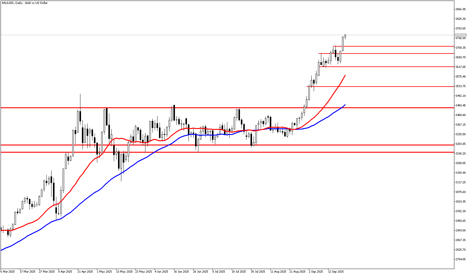 23 Eylül 2025 Forex Analizi: XAUUSD