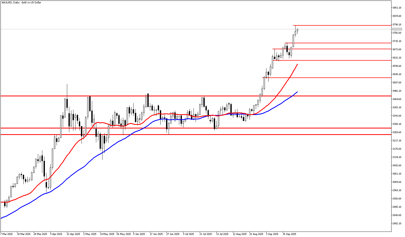 24 Eylül 2025 Forex Analizi: XAUUSD