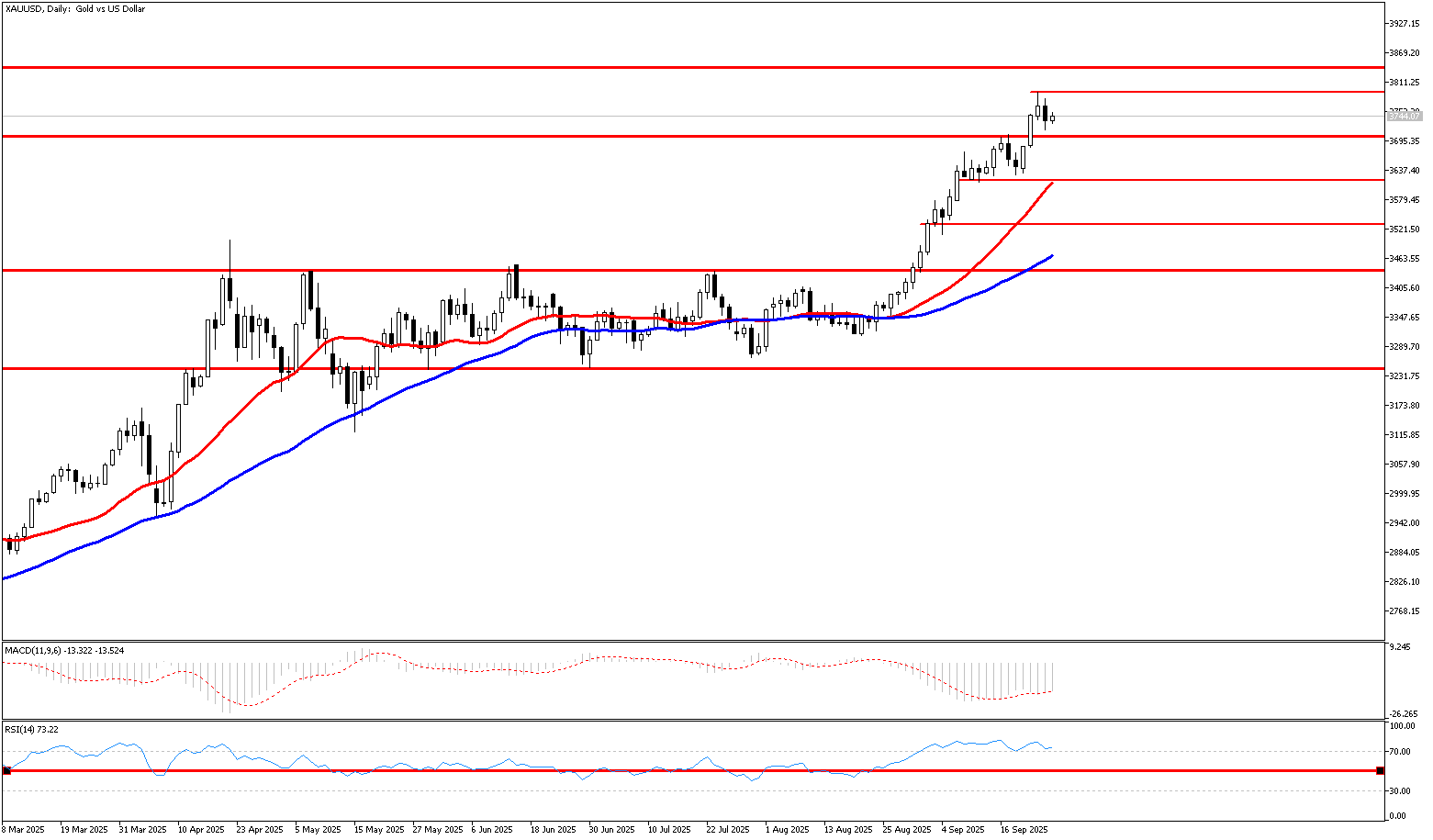 25 Eylül 2025 Forex Analizi: XAUUSD
