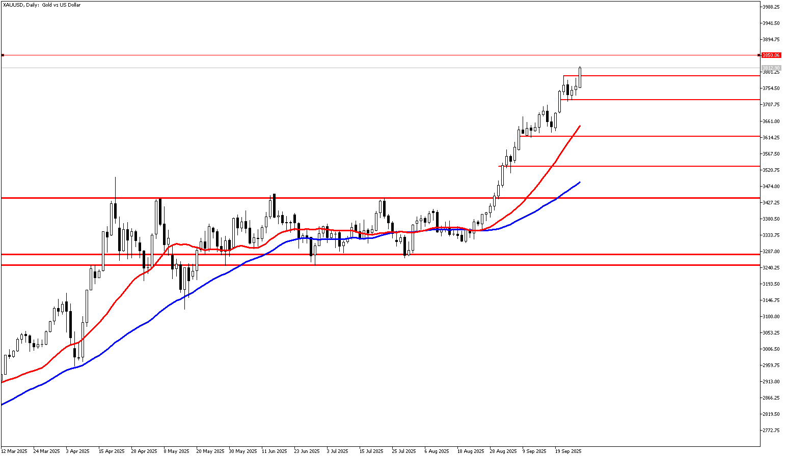 29 Eylül 2025 Forex Analizi: XAUUSD