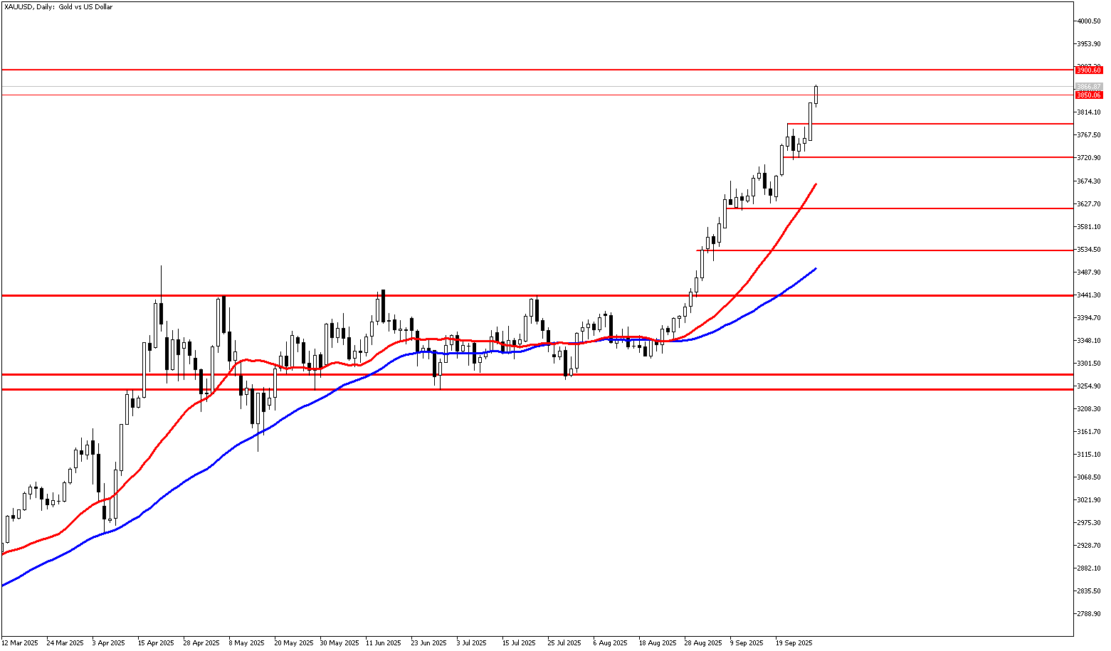 30 Eylül 2025 Forex Analizi: XAUUSD