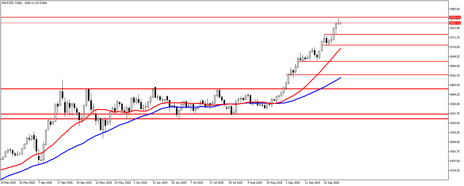 2 Ekim 2025 Forex Analizi: XAUUSD