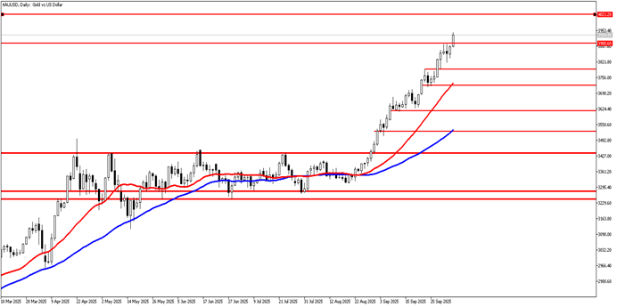 6 Ekim 2025 Forex Analizi: XAUUSD