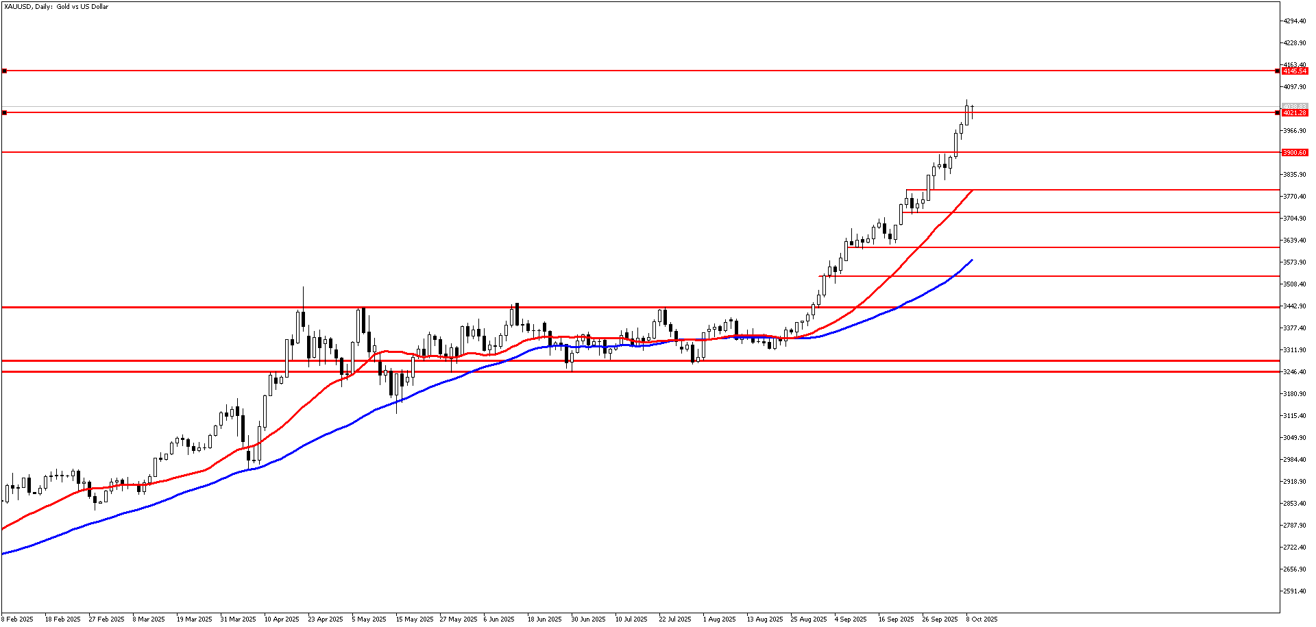 9 Ekim 2025 Forex Analizi: XAUUSD