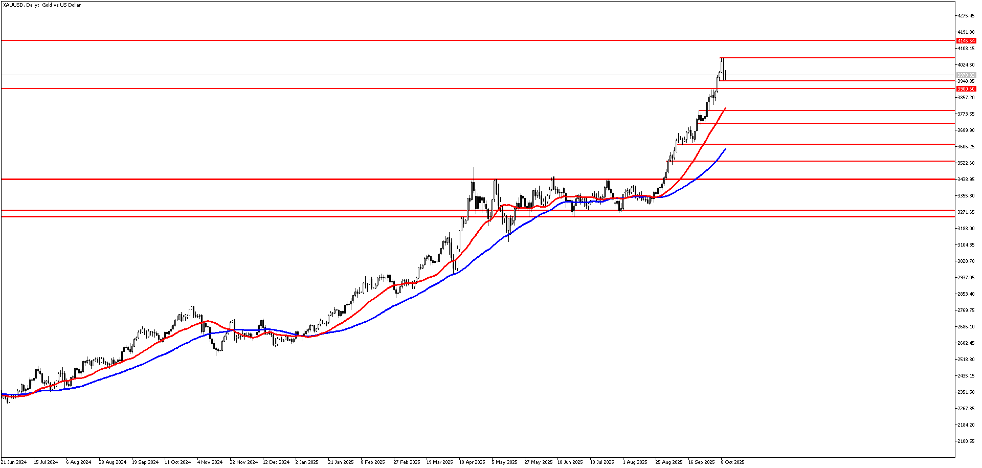 10 Ekim 2025 Forex Analizi: XAUUSD