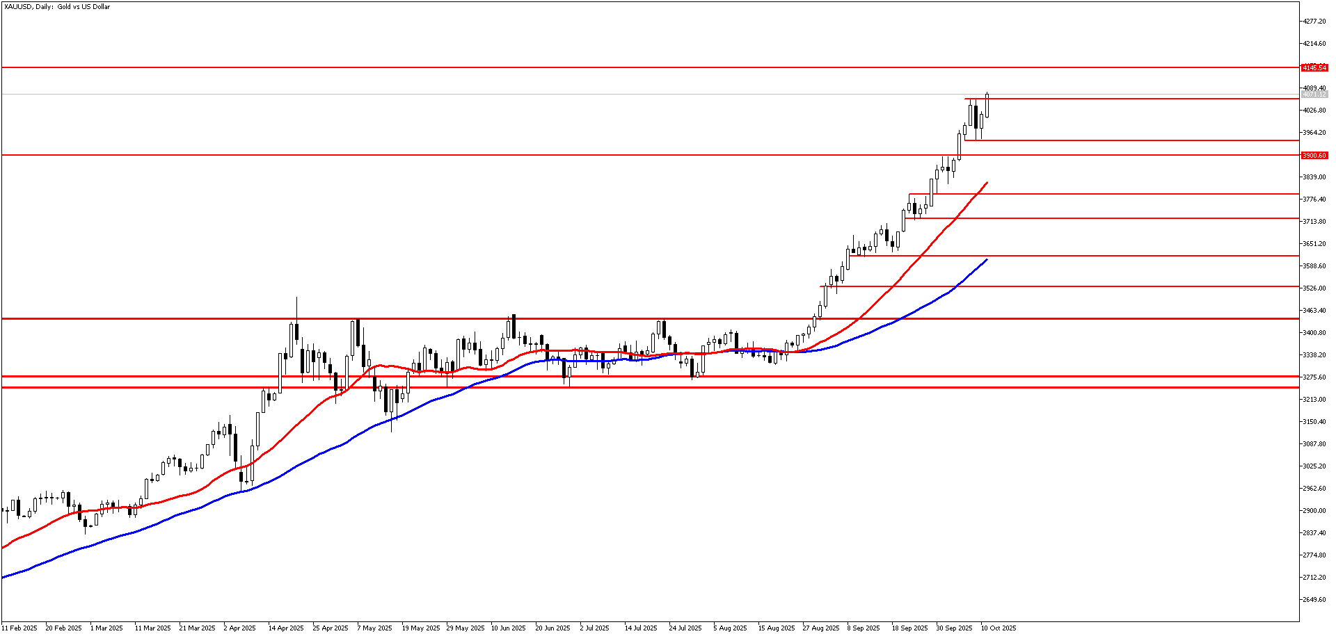 13 Ekim 2025 Forex Analizi: XAUUSD