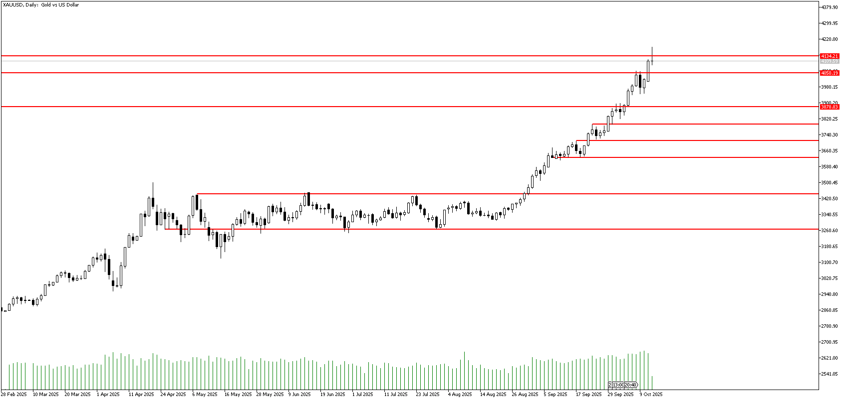 14 Ekim 2025 Forex Analizi: XAUUSD