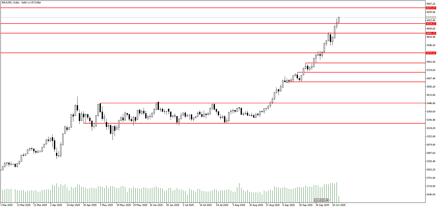 15 Ekim 2025 Forex Analizi: XAUUSD