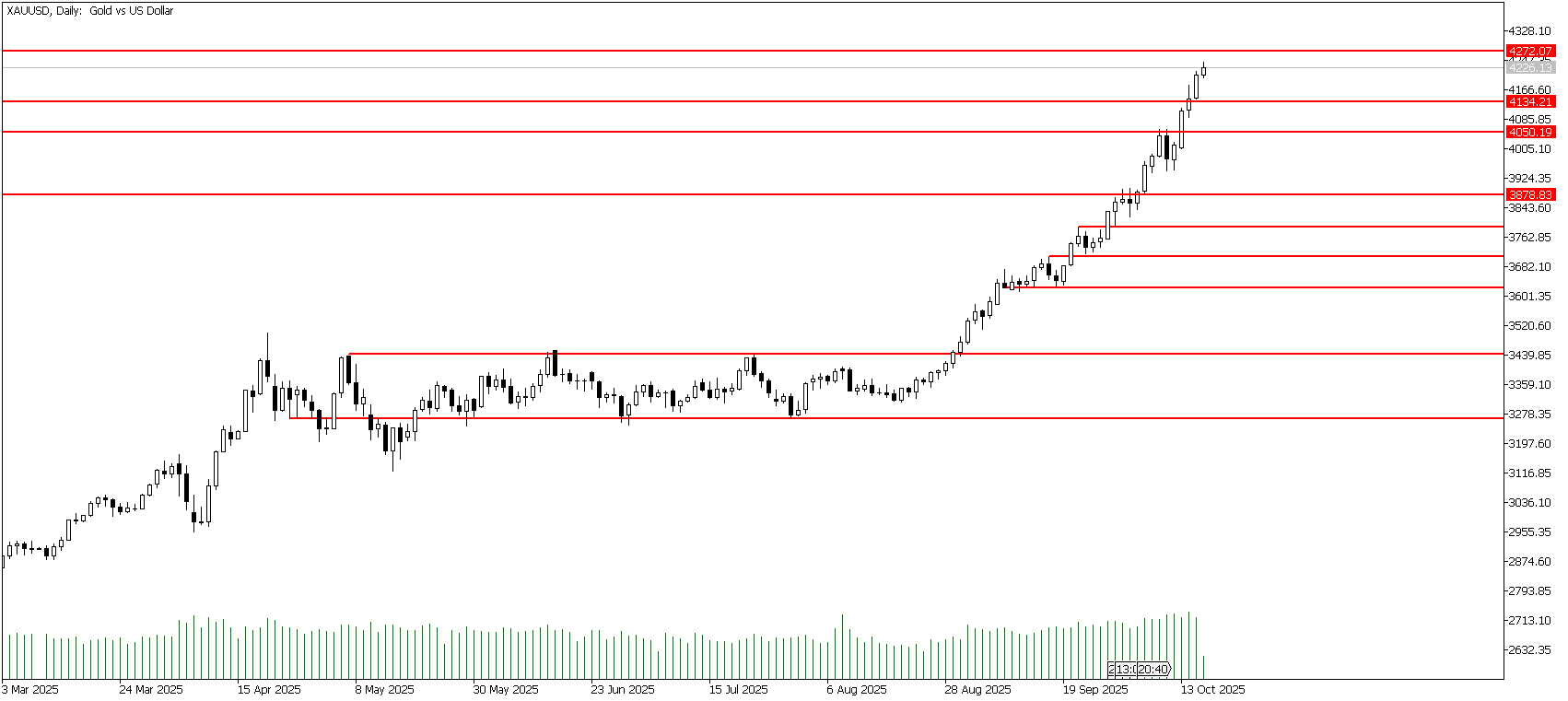 16 Ekim 2025 Forex Analizi: XAUUSD