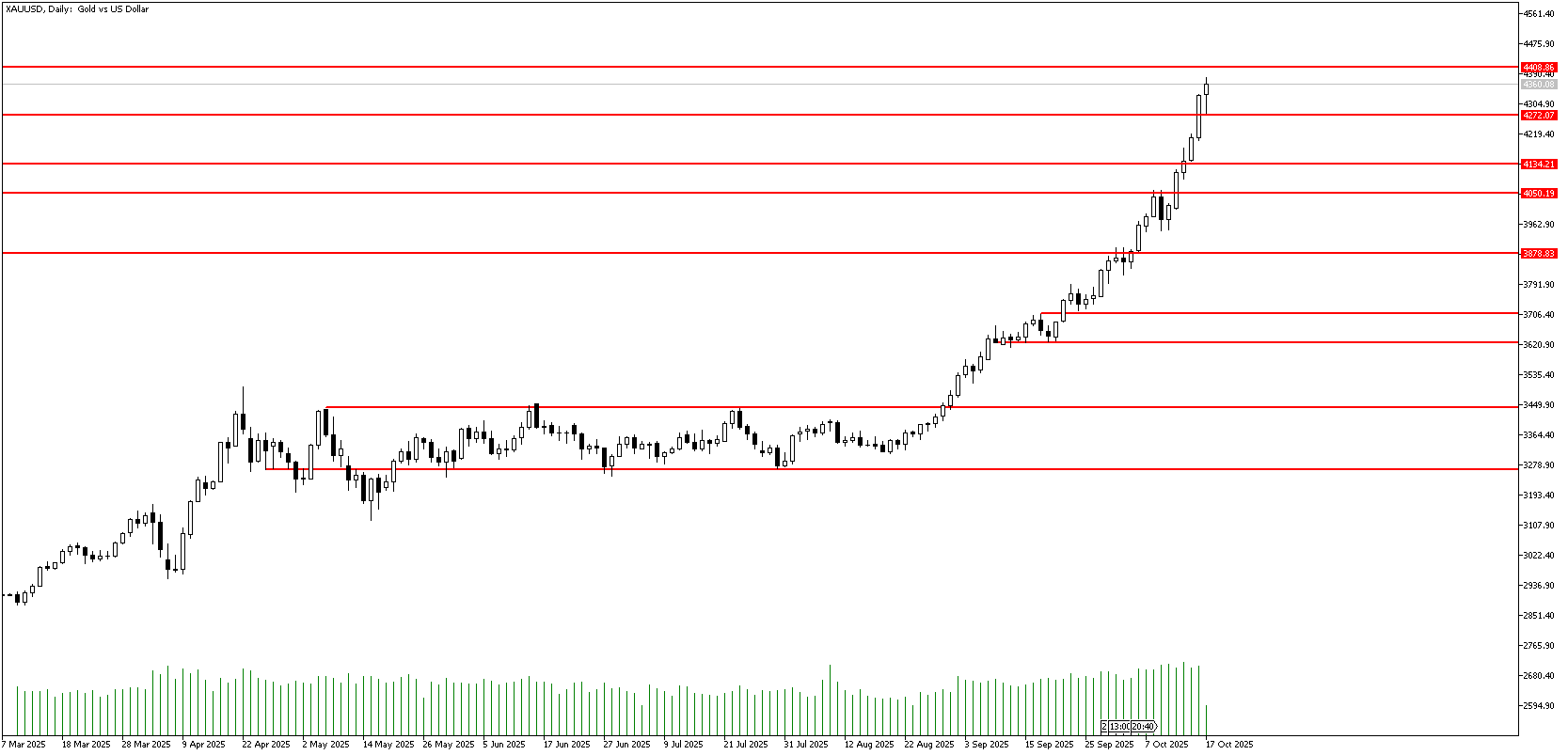 17 Ekim 2025 Forex Analizi: XAUUSD