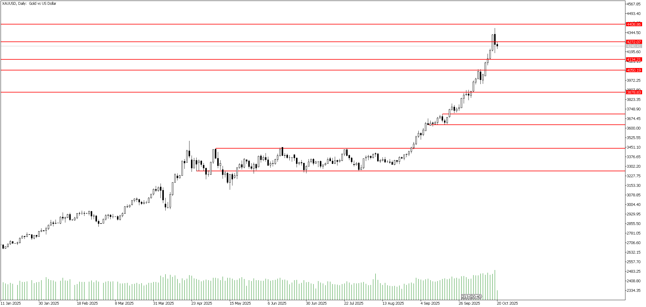 20 Ekim 2025 Forex Analizi: XAUUSD