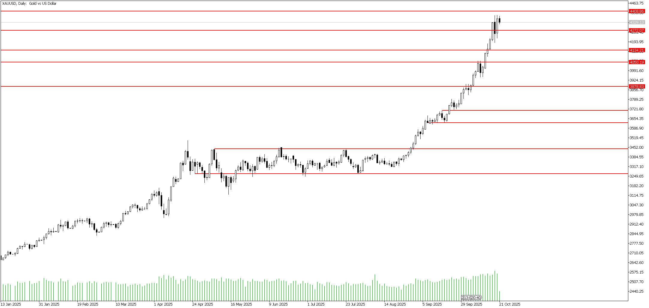 21 Ekim 2025 Forex Analizi: XAUUSD