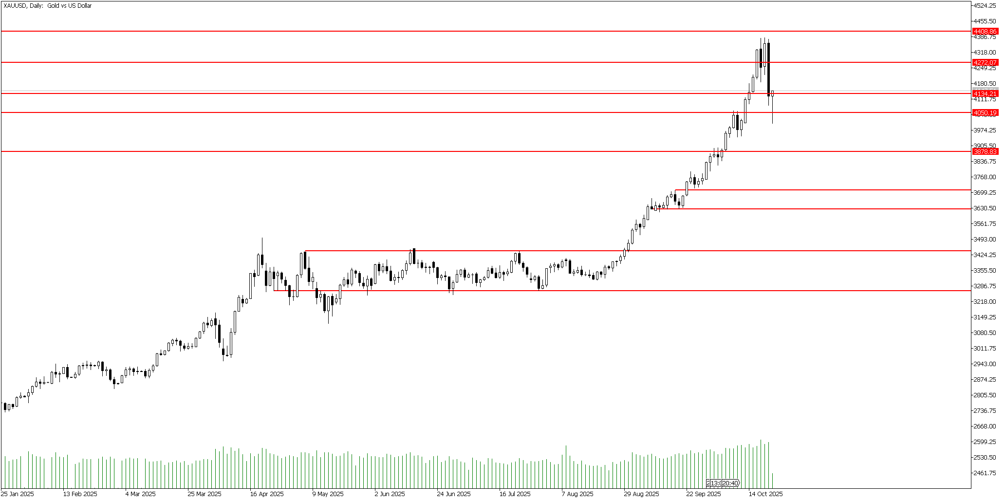 22 Ekim 2025 Forex Analizi: XAUUSD